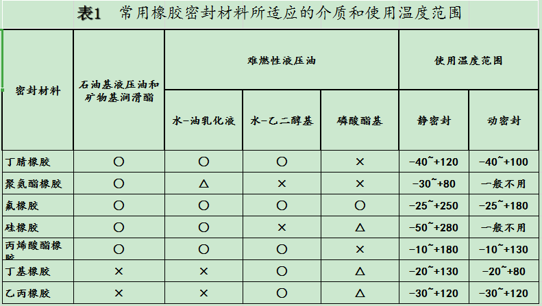 常用橡膠密封圈材料所適應(yīng)的介質(zhì)和使用溫度范圍