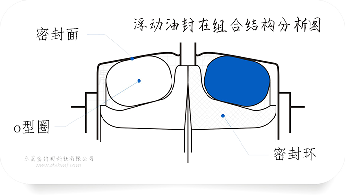 什么是浮動油封?也可能是煤礦機油封哦！