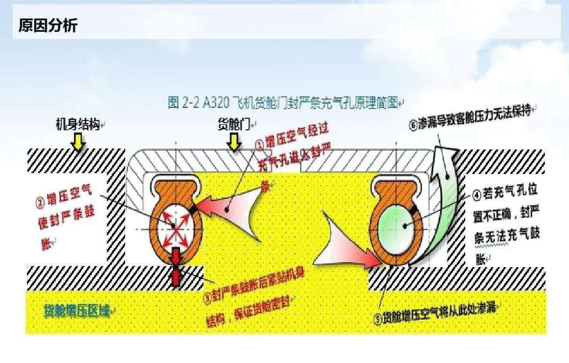 飛機密封結(jié)構(gòu)圖分析1